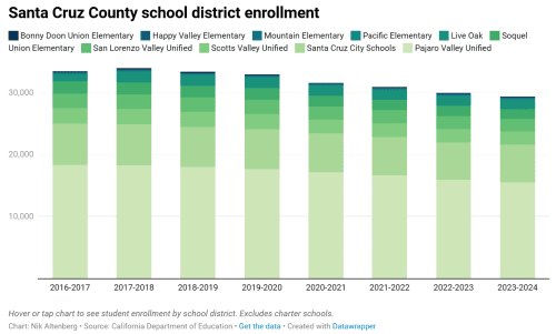 graph-school-enrollment-scc